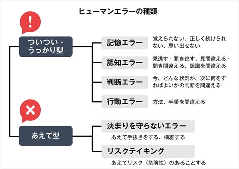 誤認識|認知ミス (誤認識)によるヒューマンエラーの種類